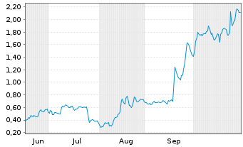 Chart Mini Future Long Intel - 6 Monate
