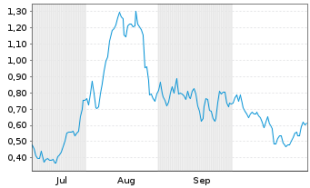 Chart Mini Future Long Commerzbank - 6 Monate