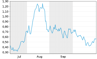 Chart Mini Future Long Commerzbank - 6 Monate