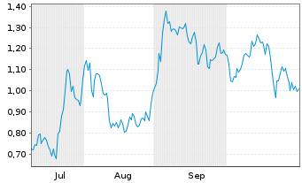 Chart Mini Future Short Infineon - 6 Monate