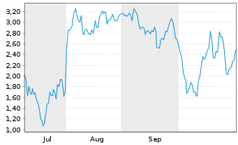 Chart Mini Future Short Coinbase - 6 Monate