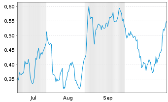 Chart Mini Future Short Vonovia - 6 Monate
