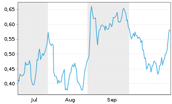 Chart Mini Future Short Vonovia - 6 Monate