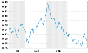 Chart Mini Future Short E.ON - 6 Monate