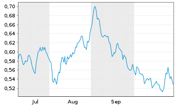 Chart Mini Future Short E.ON - 6 Monate