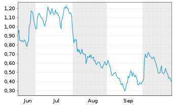 Chart Mini Future Long Formycon - 6 Monate