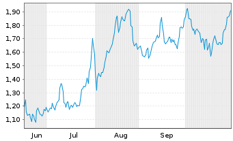 Chart Mini Future Long Intesa Sanpaolo - 6 Monate