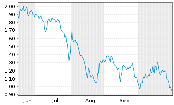 Chart Mini Future Short Intesa Sanpaolo - 6 Monate