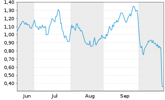 Chart Mini Future Short Danaher - 6 Monate