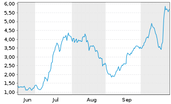 Chart Mini Future Long Friedrich Vorwerk Group - 6 Monate