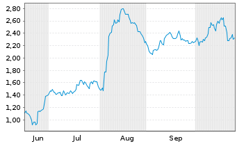 Chart Mini Future Long Fraport - 6 Monate