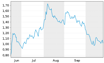 Chart Mini Future Short Fresenius Medical Care - 6 Monate