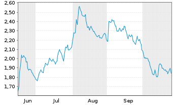 Chart Mini Future Short Fresenius Medical Care - 6 Monate