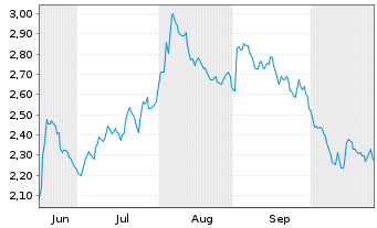 Chart Mini Future Short Fresenius Medical Care - 6 Monate