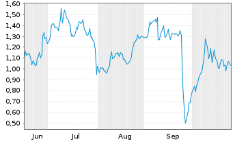 Chart Mini Future Long Freeport-McMoRan - 6 Monate