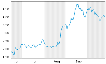Chart Mini Future Long FACC - 6 Monate