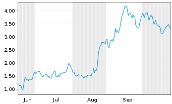 Chart Mini Future Long FACC - 6 Monate