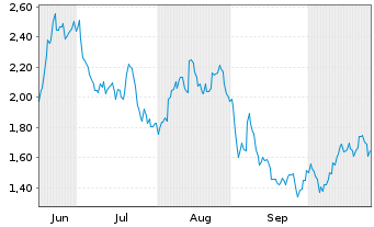 Chart Mini Future Long LEG Immobilien - 6 Monate