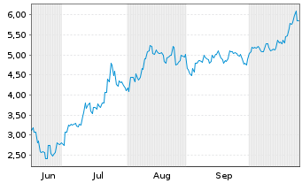 Chart Mini Future Long Fortescue Metals Group - 6 Monate