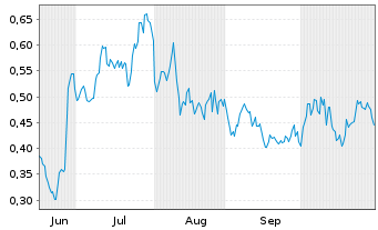 Chart Mini Future Long Indus Holding - 6 Monate
