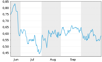 Chart Mini Future Short Indus Holding - 6 Monate