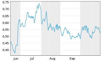 Chart Mini Future Long Indus Holding - 6 Monate