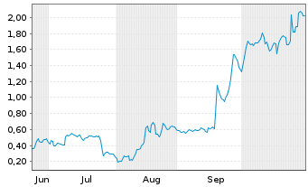 Chart Mini Future Long Intel - 6 Monate