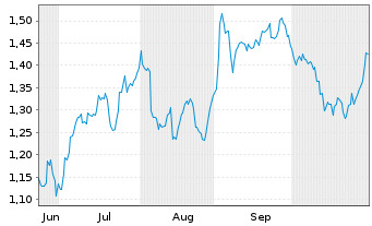 Chart Mini Future Short Vonovia - 6 Monate