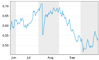 Chart Mini Future Long freenet - 6 Monate