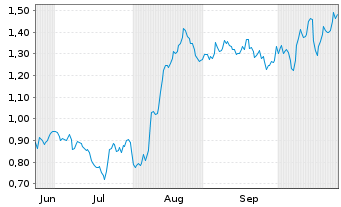 Chart Mini Future Long Fresenius - 6 Monate
