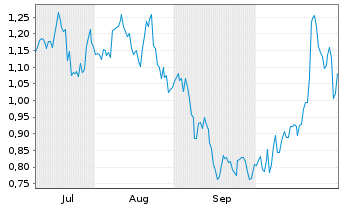 Chart Mini Future Long Coca-Cola - 6 Monate