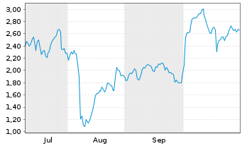 Chart Mini Future Long Eli Lilly - 6 Monate