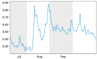 Chart Mini Future Long Canopy Growth - 6 Monate