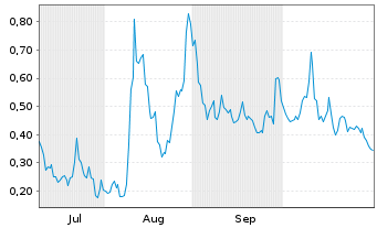 Chart Mini Future Long Canopy Growth - 6 Monate