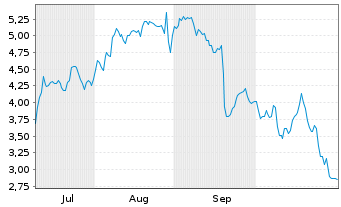 Chart Mini Future Short CrowdStrike Holdings - 6 Monate