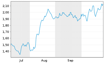 Chart Mini Future Long Fresenius - 6 Monate