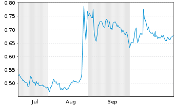 Chart Mini Future Long Vivoryon Therapeutics - 6 Monate