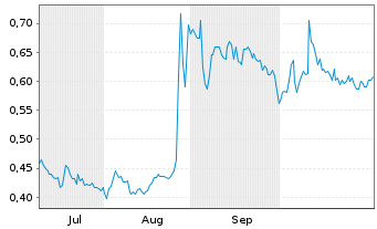 Chart Mini Future Long Vivoryon Therapeutics - 6 Monate