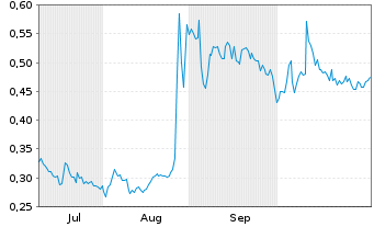 Chart Mini Future Long Vivoryon Therapeutics - 6 Monate