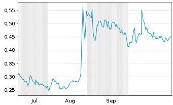 Chart Mini Future Long Vivoryon Therapeutics - 6 Monate
