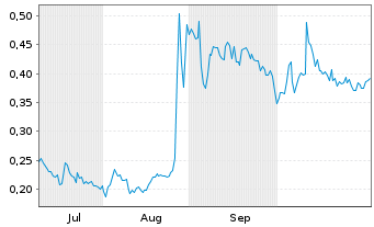 Chart Mini Future Long Vivoryon Therapeutics - 6 Monate