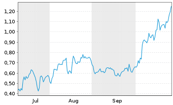 Chart Mini Future Long FinTech Group - 6 Monate