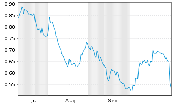 Chart Mini Future Short ING - 6 Monate