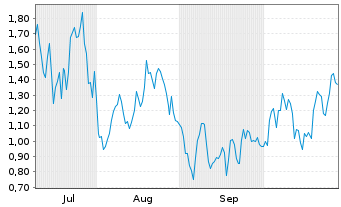 Chart Mini Future Long Wacker Chemie - 6 Monate