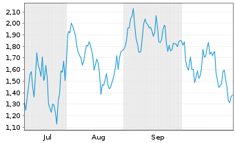 Chart Mini Future Short Wacker Chemie - 6 Monate