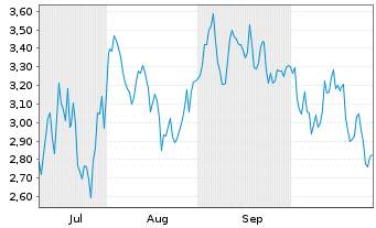 Chart Mini Future Short Wacker Chemie - 6 Monate