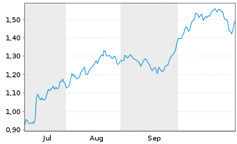 Chart Mini Future Long Johnson&Johnson - 6 Monate