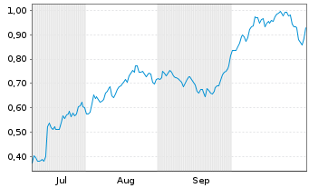 Chart Mini Future Long Johnson&Johnson - 6 Monate