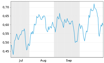 Chart Mini Future Short Equinor - 6 Monate