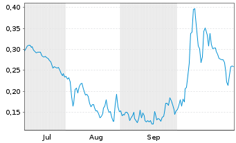 Chart Mini Future Long Cavendish Hydrogen - 6 Monate